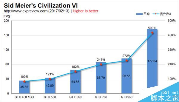 GTX 460到GTX 1060 NVIDIA横跨六代甜点卡性能比拼