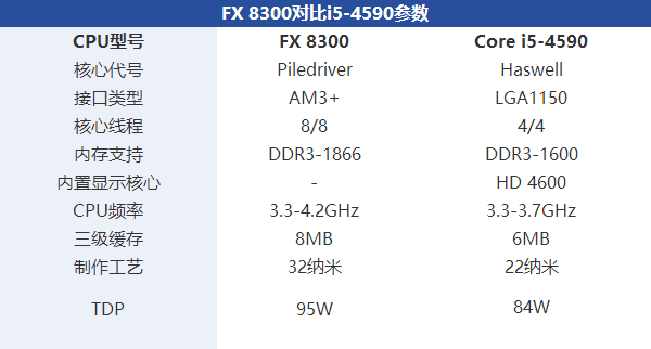 i5 4590和FX 8300哪个好点 FX-8300与i5-4590区别对比图文评测