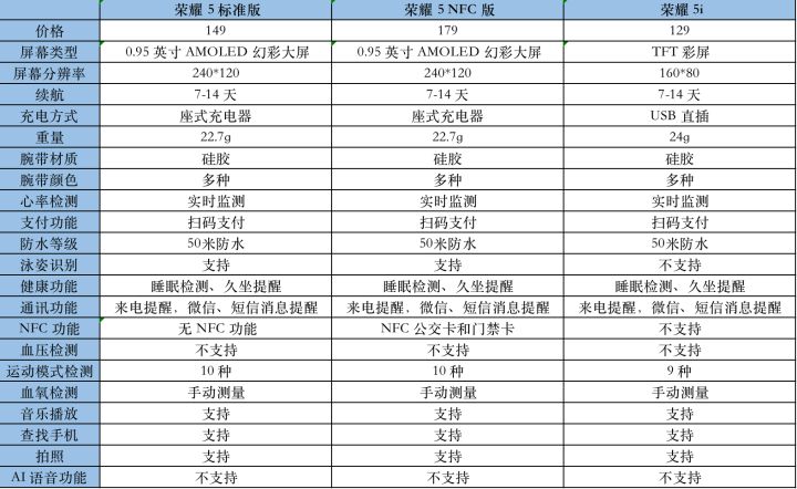 荣耀手环5和5i哪个好 荣耀手环5对比5i评测