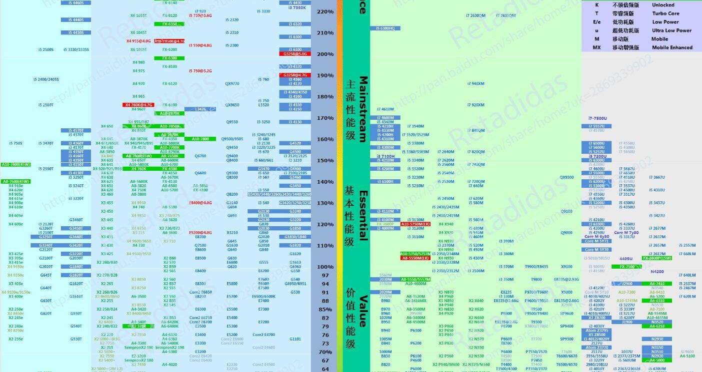 最新CPU天梯图 CPU性能天梯图2017年3月最新修订版