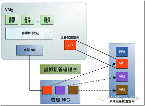 KVM虚拟网络优化方案整理