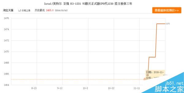 CPU最近为什么涨价 Intel实行CPU散片限价是元凶