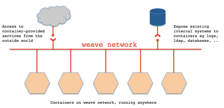 在Linux系统下使用Docker以及Weave搭建Nginx反向代理