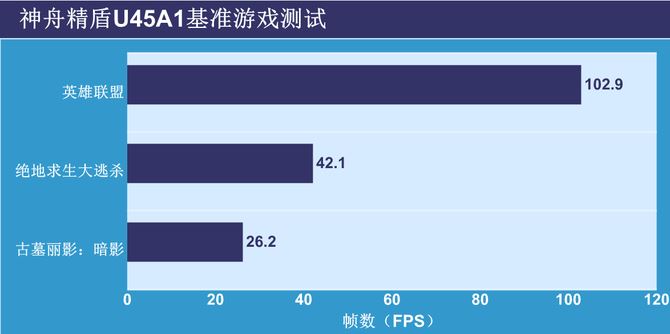 神舟精盾U45A1畅玩版上手体验及评测