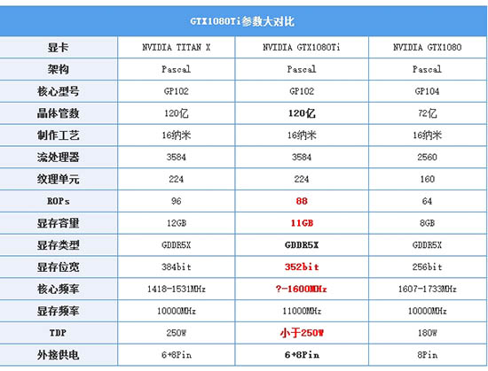 GTX 1080 Ti怎么样?GTX 1080 Ti规格解析