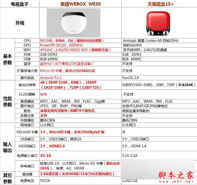 泰捷盒子WEBOX WE30和天猫魔盒增强版哪个好 天猫魔盒增强版和新泰捷盒子区别对比评测