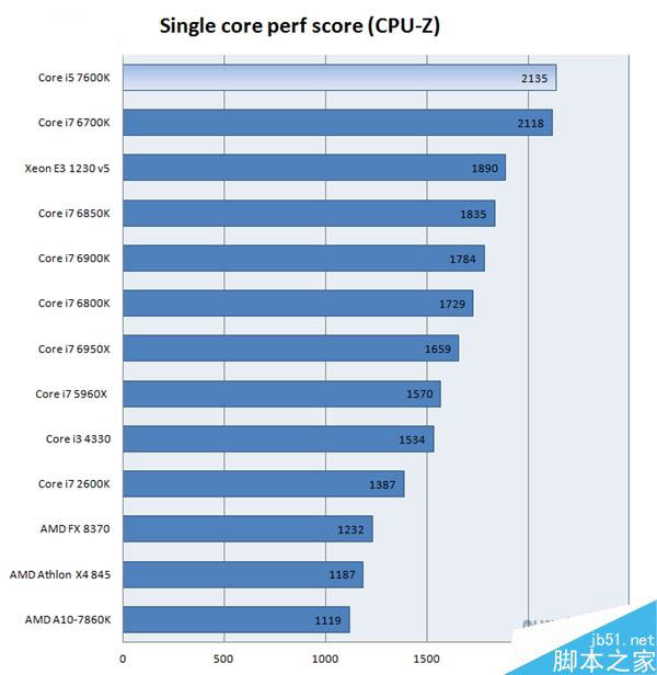 intel七代酷睿i5-7600K性能如何?Intel Kaby i5-7600K抢先评测