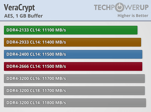 内存频率是否真的至关重要?AMD Ryzen内存性能完全对比