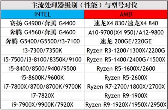 桌面CPU天梯图2019年5月最新版 五月台式电脑处理器排名