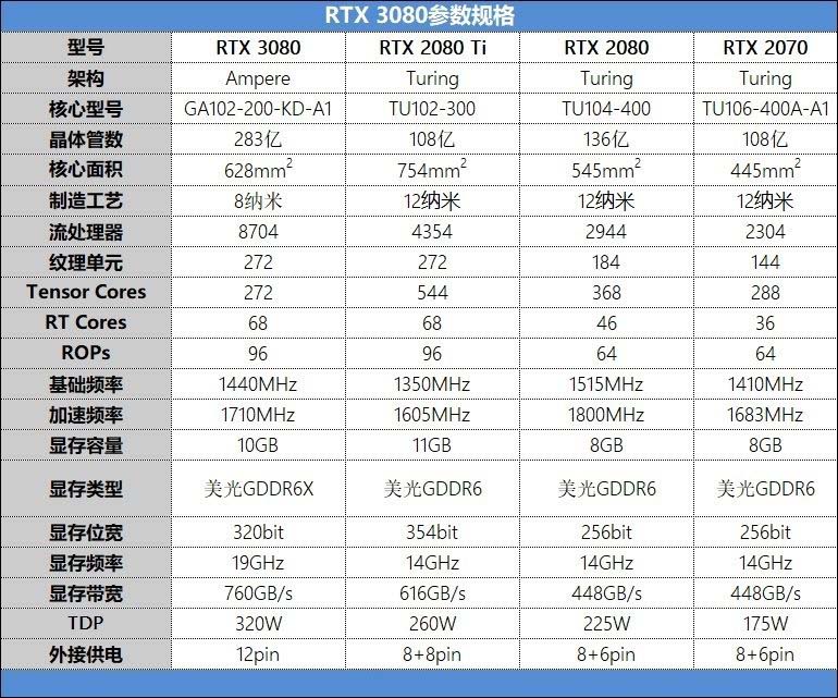 NVIDIA RTX3080值得入手吗 NVIDIA RTX3080显卡详细评测