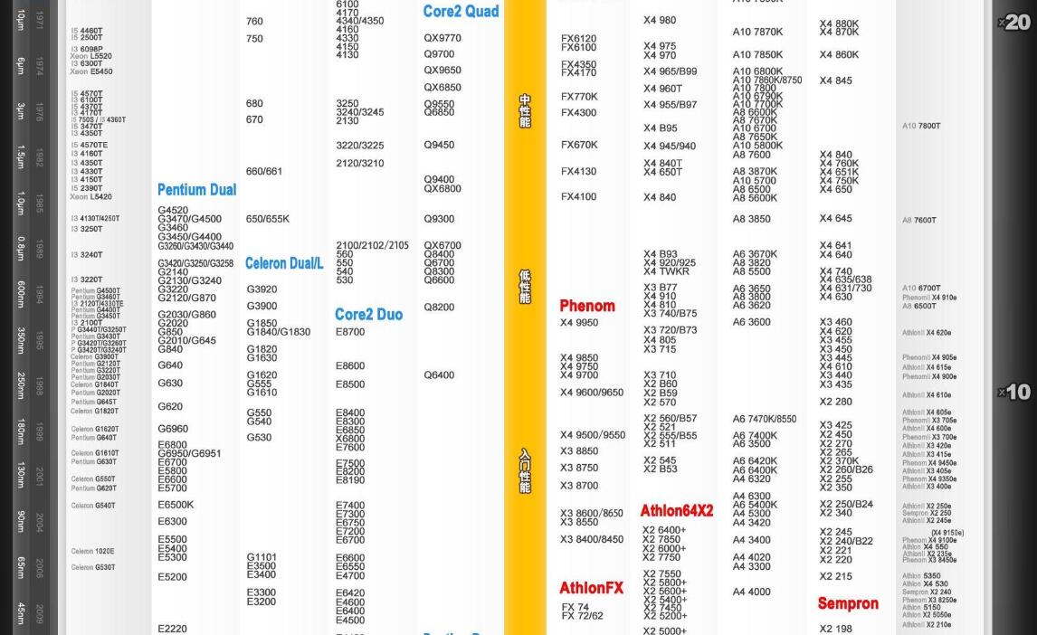 最新CPU天梯图解析 2016年10月CPU性能天梯图