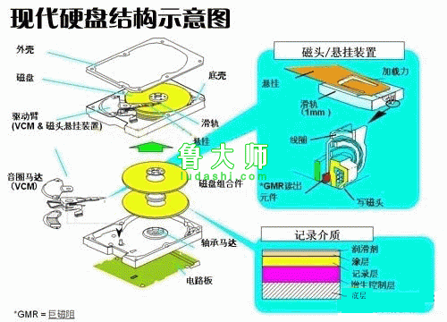 硬盘的硬件结构、工作原理、坏道产生原因介绍