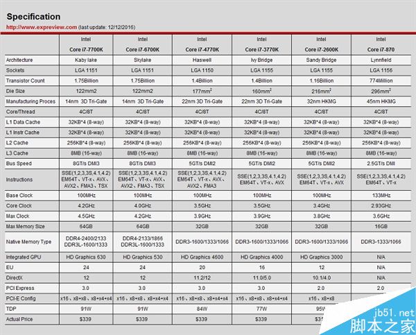 到底有多大性能差距呢?历代Core i7处理器性能大比拼