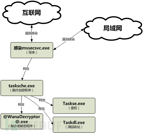 WannaCry勒索蠕虫详细分析