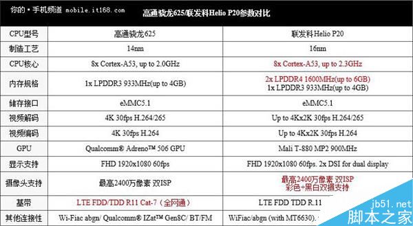 谁强秒懂!联发科Helio P20对比骁龙625