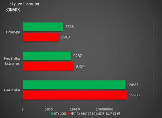 RX5600XT和RTX2060显卡哪个好？rtx2060和rx5600xt对比介绍