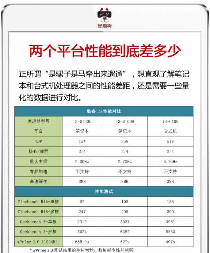 台式机处理器到底比笔记本处理器强多少?