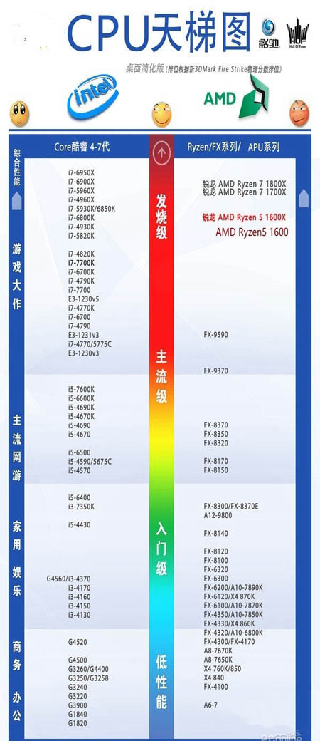 AMD锐龙Ryzen5 1600X与R5 1600哪个好 Ryzen5 1600和1600X详细区别对比评测