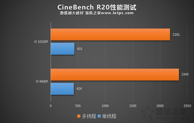 i3-10100F和i5-9400F哪个比较好?i3-10100F对比i5-9400F评测