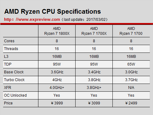 AMD Ryzen 7 1700值得买吗？锐龙AMD Ryzen 7 1700处理器性价比深度评测