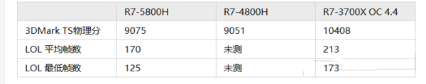 R7-5800H对比R7-4800H哪个好