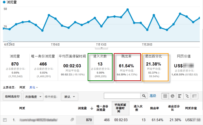 什么是跳出率？网站跳出率的改善分析