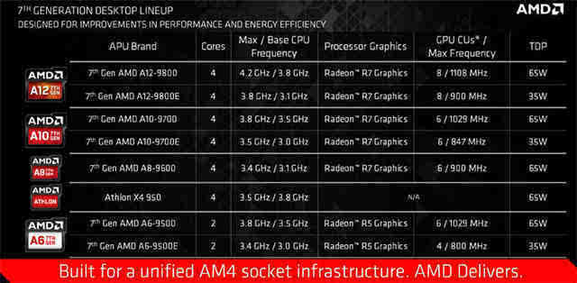 AMD APU A12-9800 CPU怎么样？第七代APU A12-9800详细评测