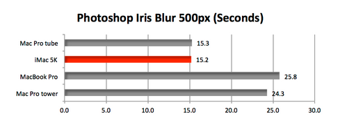 iMac 5K or MacBook Pro哪个好？四核Mac怎么选？