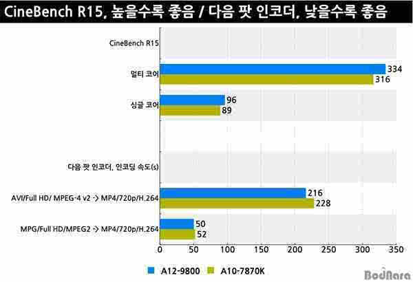 AMD APU A12-9800 CPU怎么样？第七代APU A12-9800详细评测