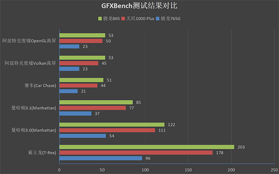 天玑1000plus和骁龙765g哪个比较好 天玑1000plus对比骁龙765g评测