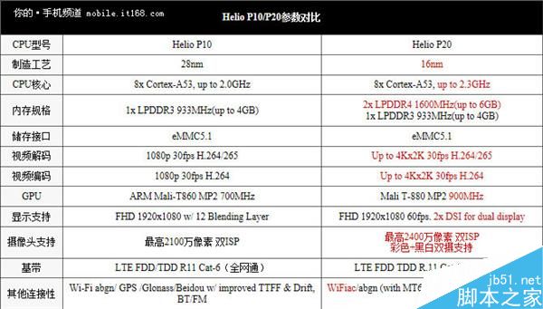 谁强秒懂!联发科Helio P20对比骁龙625