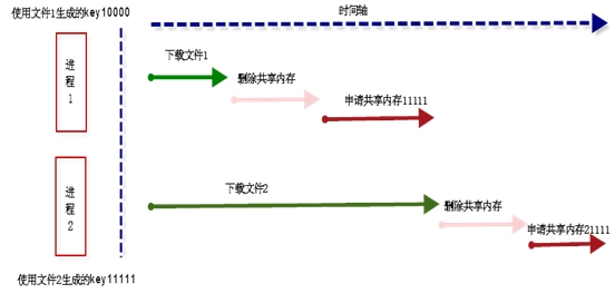 CentOS下共享内存使用的常见陷阱详解