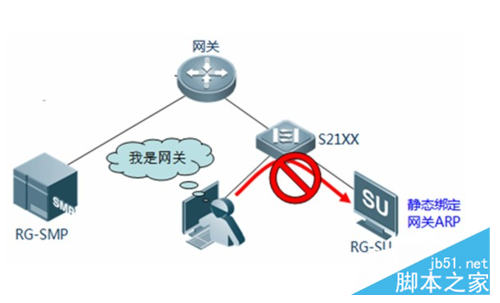 怎样隔离ARP攻击源 电脑受到ARP断网攻击应对策略