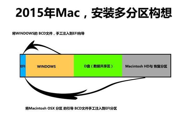 2015款Macbook安装Win10多分区教程图文详解