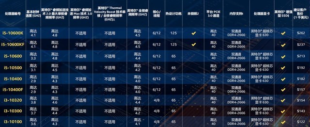 英特尔十代酷睿32款新品桌面级处理器详细分析