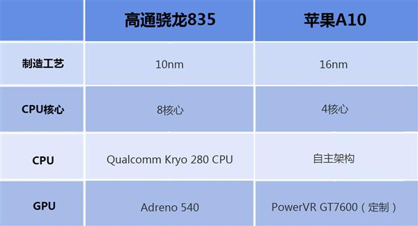 高通骁龙835和苹果A10哪个好?骁龙835和苹果A10性能参数对比详细评测