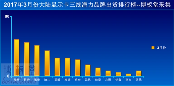 显卡怎么样呢?2017年3月大陆各大显卡品牌出货TOP榜