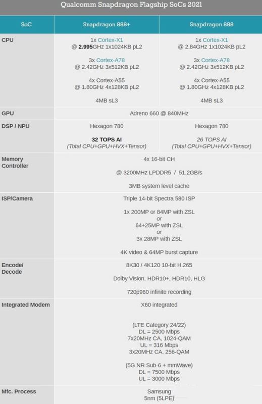 骁龙888Plus对比骁龙870哪个好