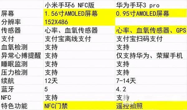 小米手环6对比华为手环3pro哪个值得入手