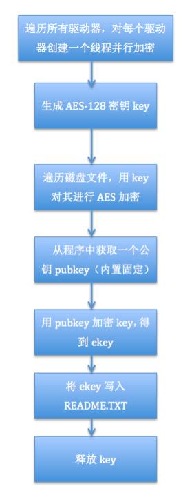 新型勒索病毒Petya重新席卷全球 勒索病毒Petya如何对文件进行加密