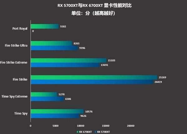 RX5700XT和RX6700XT哪款好 RX5700XT和RX6700XT区别对比