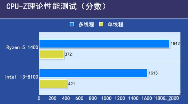 i3-8100对比R5-1400哪个好？i3-8100与R5-1400区别对比详细图文评测 