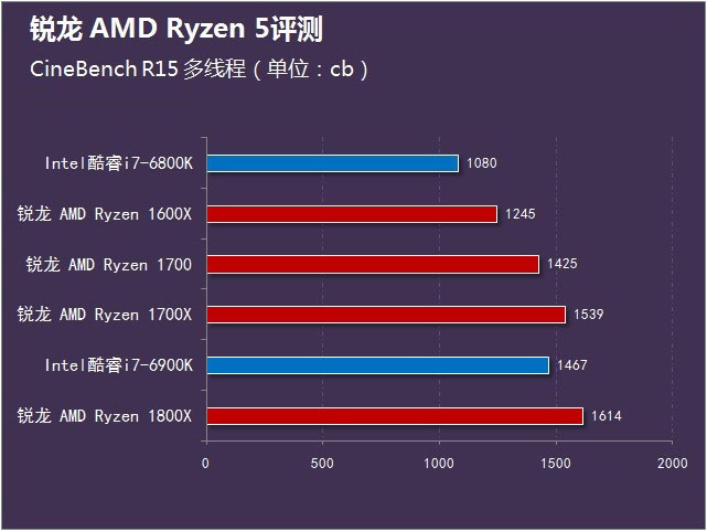 AMD锐龙Ryzen5怎么样 锐龙AMD Ryzen5首发评测(附视频评测)