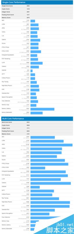 骁龙835跑分曝光:单核成绩2004/多核心成绩6233