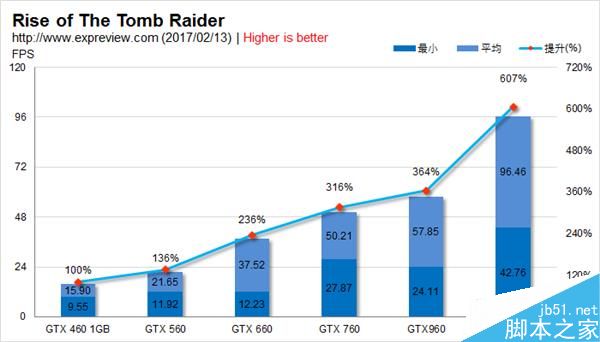 GTX 460到GTX 1060 NVIDIA横跨六代甜点卡性能比拼