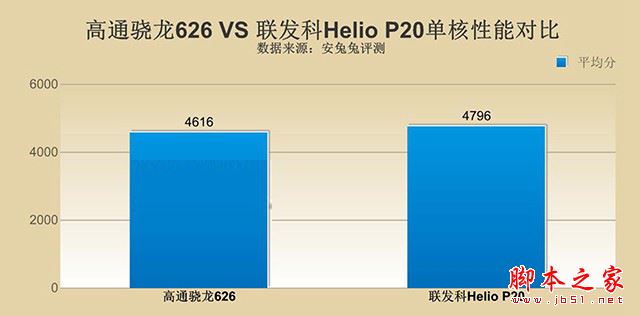 骁龙626和Helio P20哪个好？高通骁龙626对比联发科Helio P20详细区别对比评测