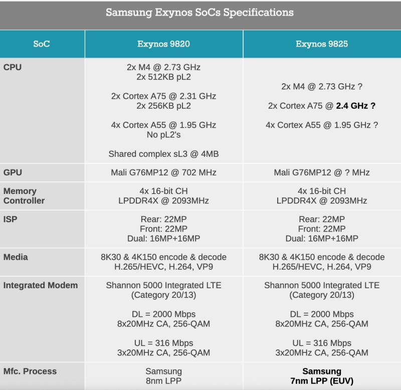 三星Exynos 9825和骁龙855哪个好 三星Exynos 9825处理器跑分多少