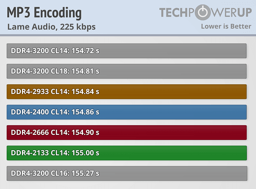 内存频率是否真的至关重要?AMD Ryzen内存性能完全对比