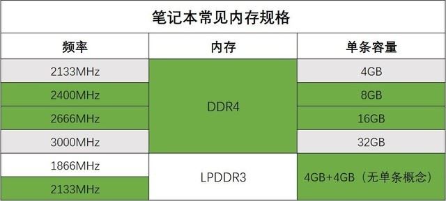 笔记本内存种类有哪些 笔记本常见内存类型介绍