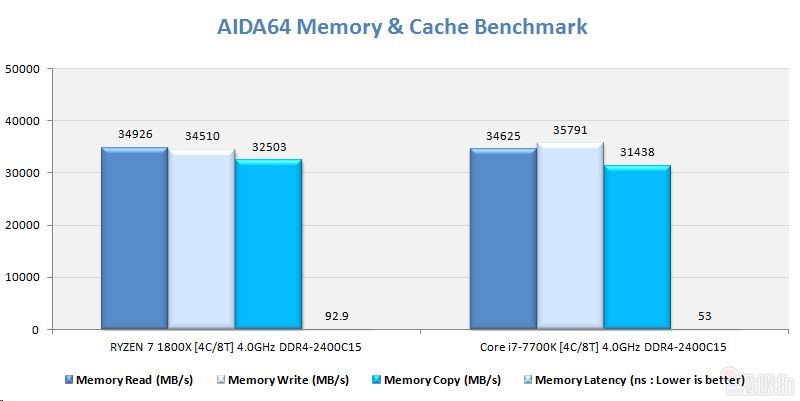 AMD Ryzen 7 1800X对比Core i7-7700K哪个好？四核4GHz Ryzen大战i7对比评测